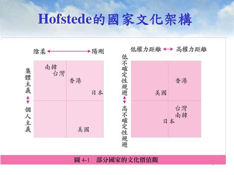 國家文化構面口訣